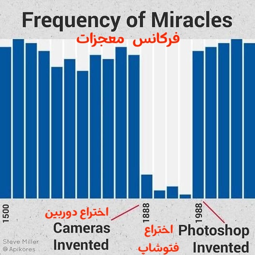 تعداد معجزه در مدت زمان