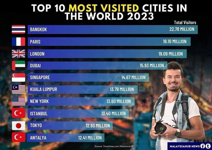 top cities